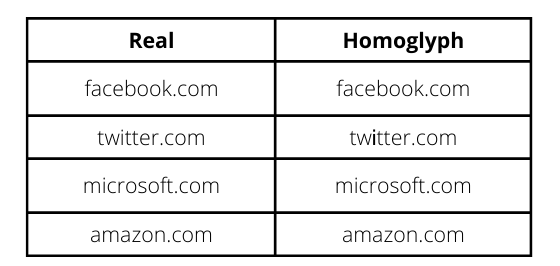 Real and Fake Domains